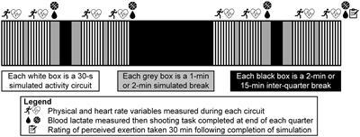 The reliability and discriminant validity of physical, technical, and perceptual-physiological measures during a game-specific basketball activity simulation protocol